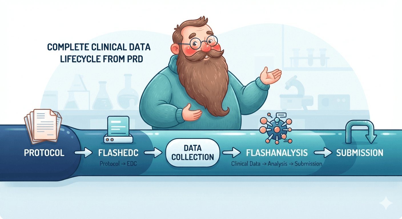 Illustration of the clinical data lifecycle running from protocol through FlashEDC, data collection, and FlashAnalysis to submission.
